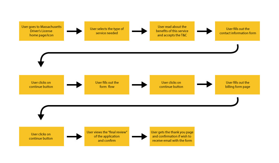 User flow